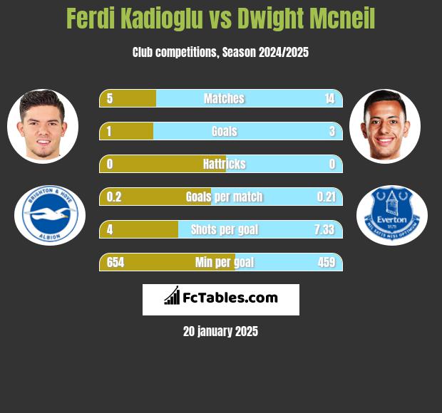 Ferdi Kadioglu vs Dwight Mcneil h2h player stats