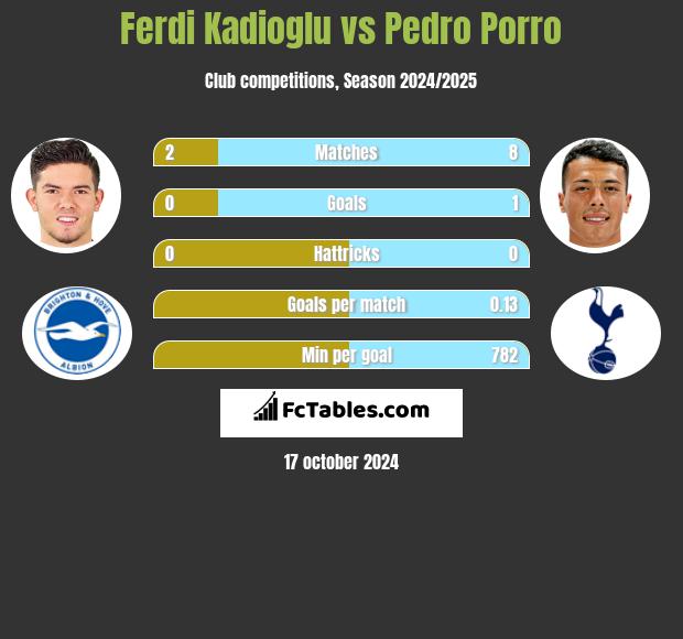 Ferdi Kadioglu vs Pedro Porro h2h player stats