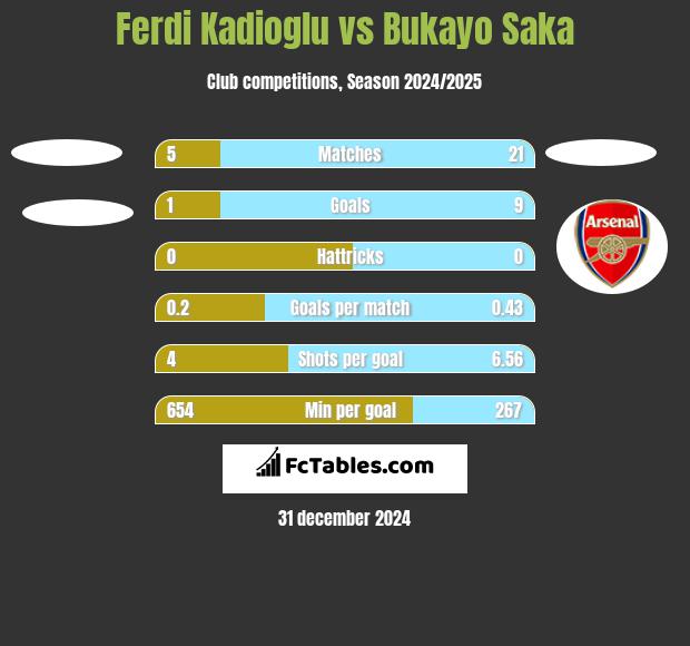 Ferdi Kadioglu vs Bukayo Saka h2h player stats