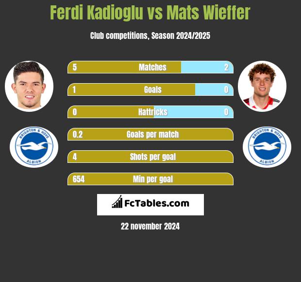 Ferdi Kadioglu vs Mats Wieffer h2h player stats