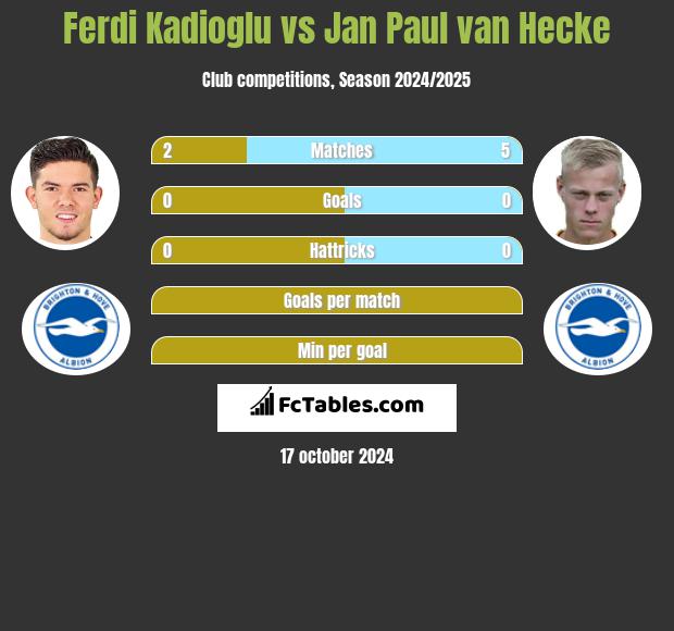 Ferdi Kadioglu vs Jan Paul van Hecke h2h player stats