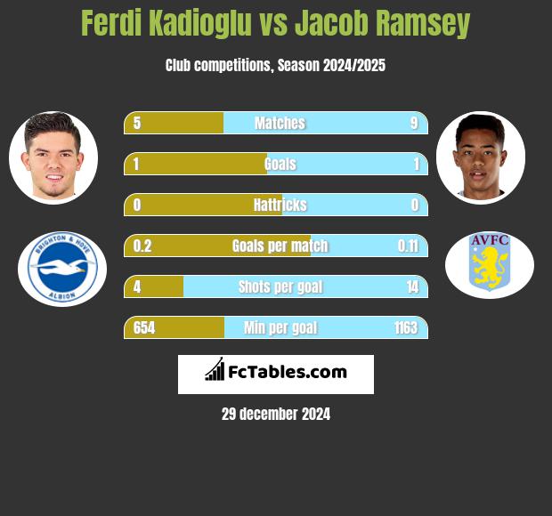 Ferdi Kadioglu vs Jacob Ramsey h2h player stats