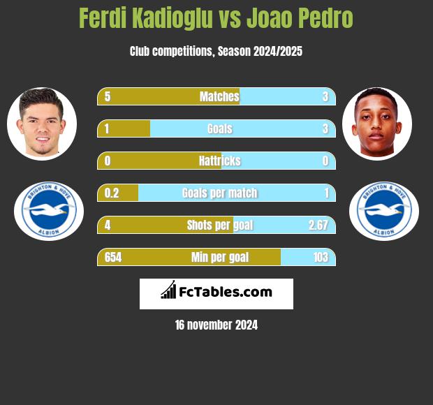 Ferdi Kadioglu vs Joao Pedro h2h player stats