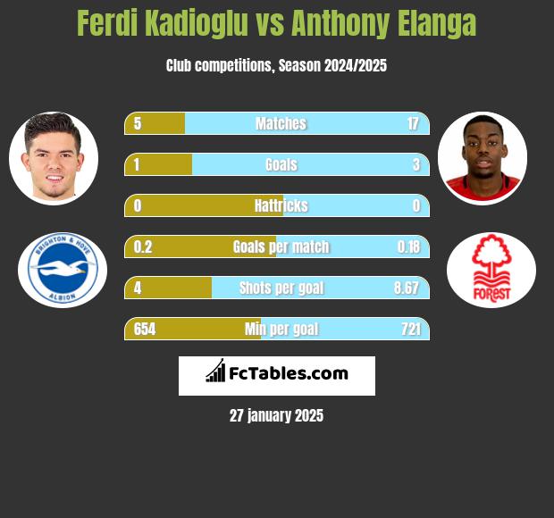 Ferdi Kadioglu vs Anthony Elanga h2h player stats