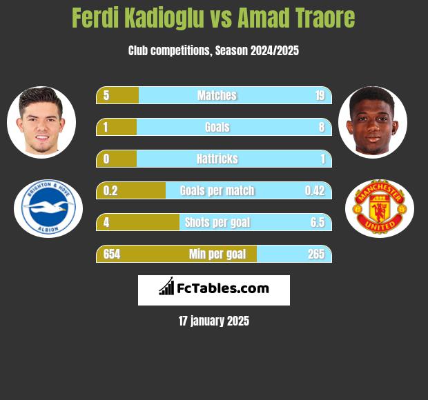 Ferdi Kadioglu vs Amad Traore h2h player stats