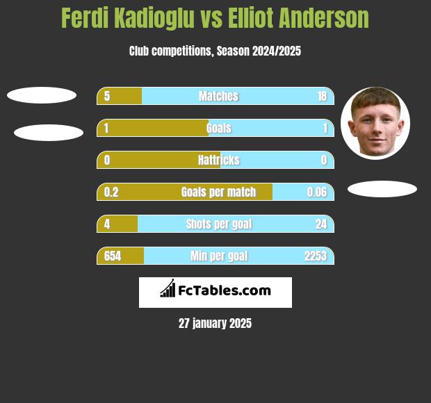 Ferdi Kadioglu vs Elliot Anderson h2h player stats