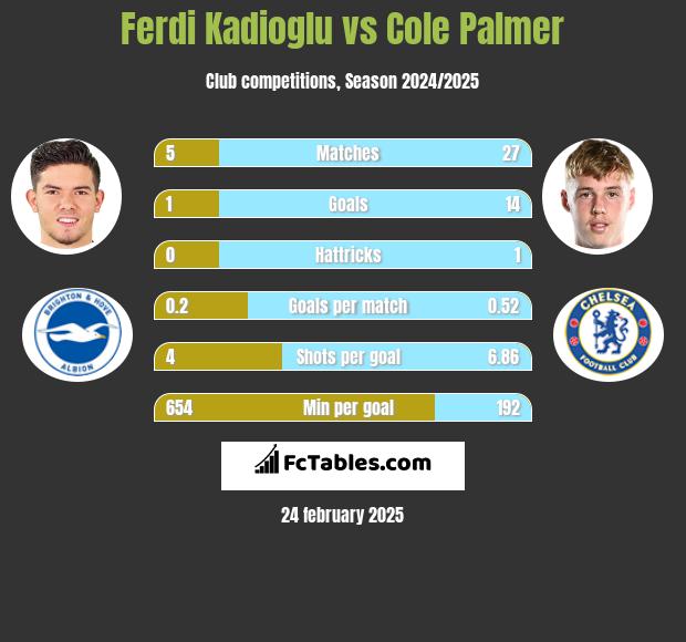 Ferdi Kadioglu vs Cole Palmer h2h player stats