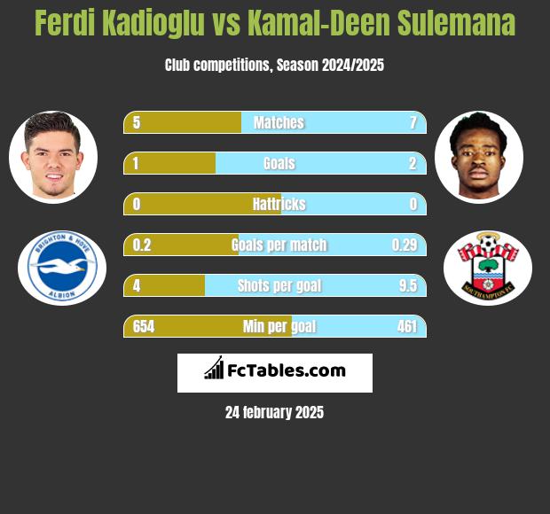 Ferdi Kadioglu vs Kamal-Deen Sulemana h2h player stats