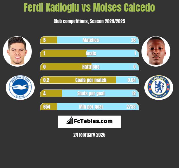 Ferdi Kadioglu vs Moises Caicedo h2h player stats