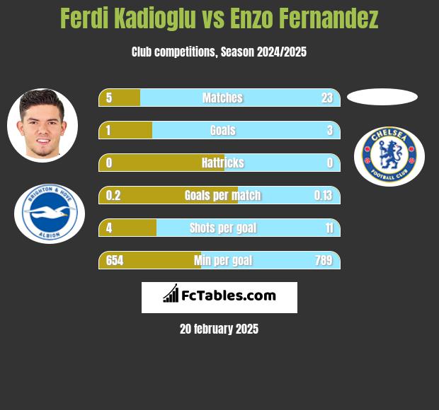 Ferdi Kadioglu vs Enzo Fernandez h2h player stats