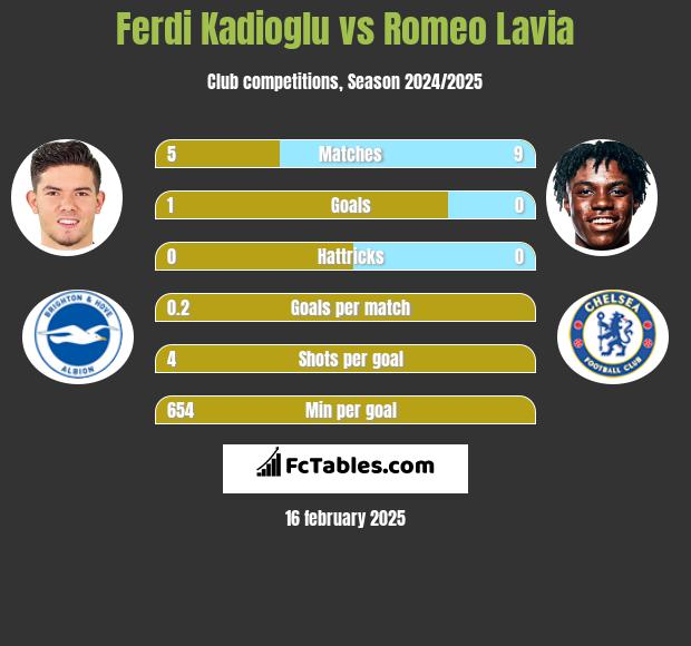 Ferdi Kadioglu vs Romeo Lavia h2h player stats