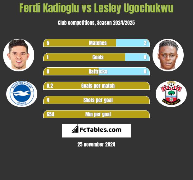 Ferdi Kadioglu vs Lesley Ugochukwu h2h player stats