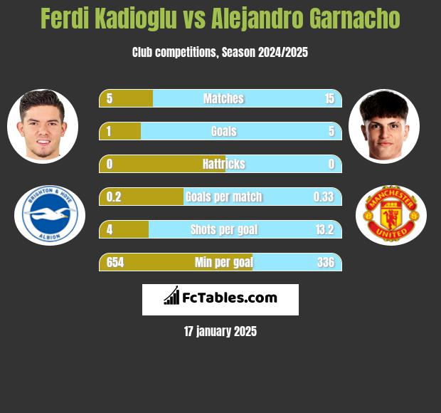 Ferdi Kadioglu vs Alejandro Garnacho h2h player stats