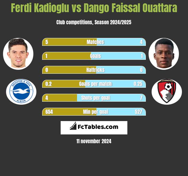 Ferdi Kadioglu vs Dango Faissal Ouattara h2h player stats