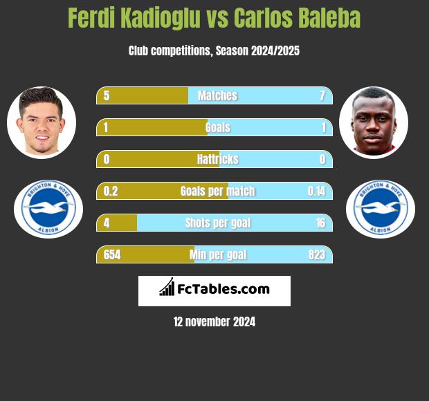 Ferdi Kadioglu vs Carlos Baleba h2h player stats