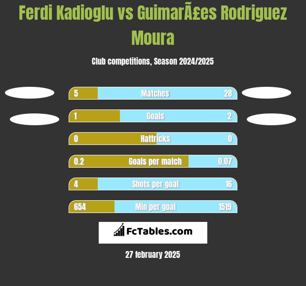 Ferdi Kadioglu vs GuimarÃ£es Rodriguez Moura h2h player stats