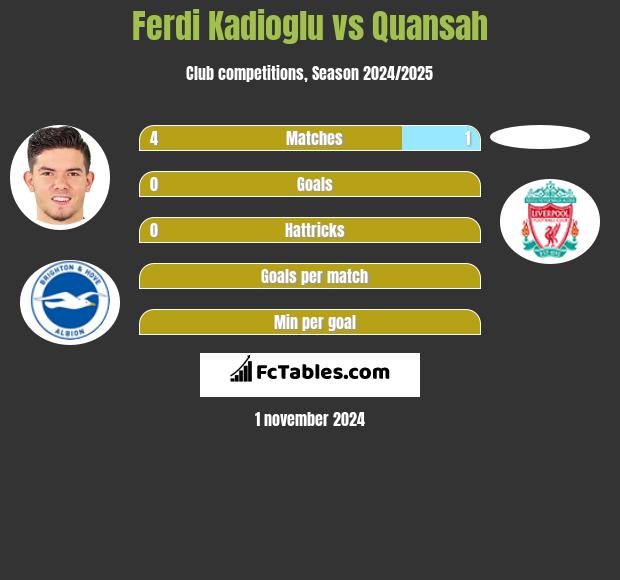 Ferdi Kadioglu vs Quansah h2h player stats