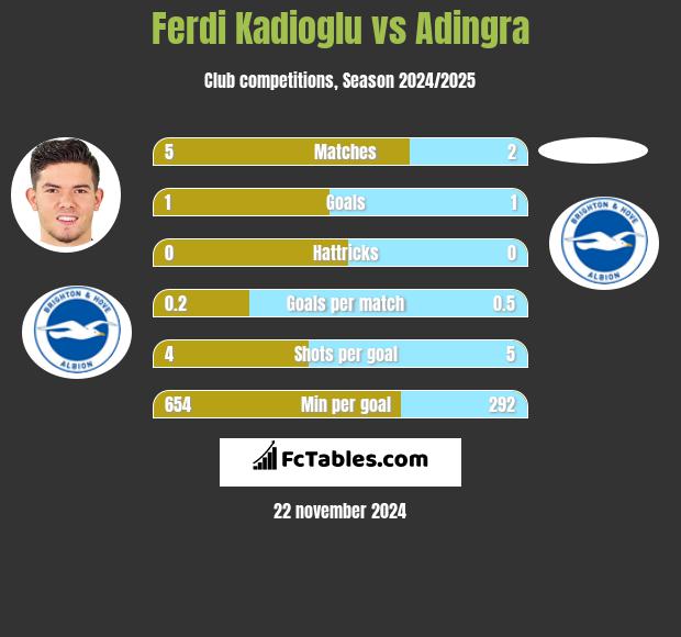 Ferdi Kadioglu vs Adingra h2h player stats