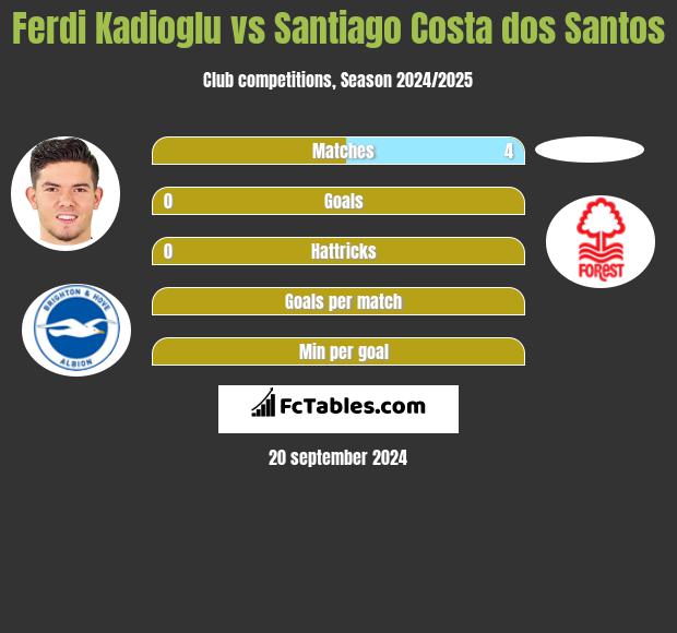 Ferdi Kadioglu vs Santiago Costa dos Santos h2h player stats