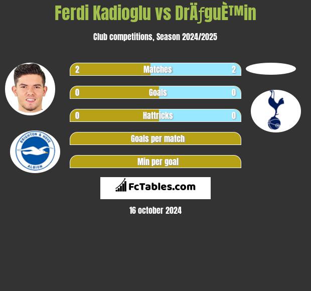 Ferdi Kadioglu vs DrÄƒguÈ™in h2h player stats