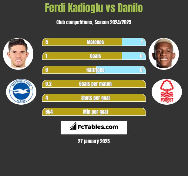 Ferdi Kadioglu vs Danilo h2h player stats