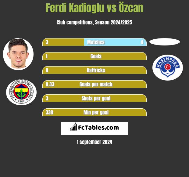 Ferdi Kadioglu vs Özcan h2h player stats