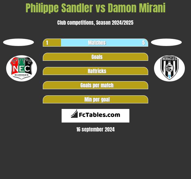 Philippe Sandler vs Damon Mirani h2h player stats