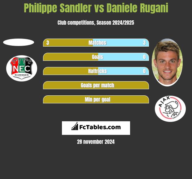 Philippe Sandler vs Daniele Rugani h2h player stats