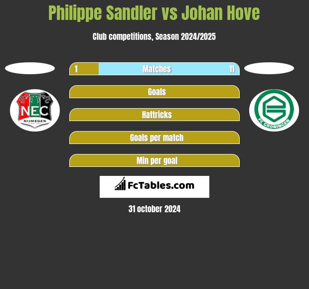 Philippe Sandler vs Johan Hove h2h player stats