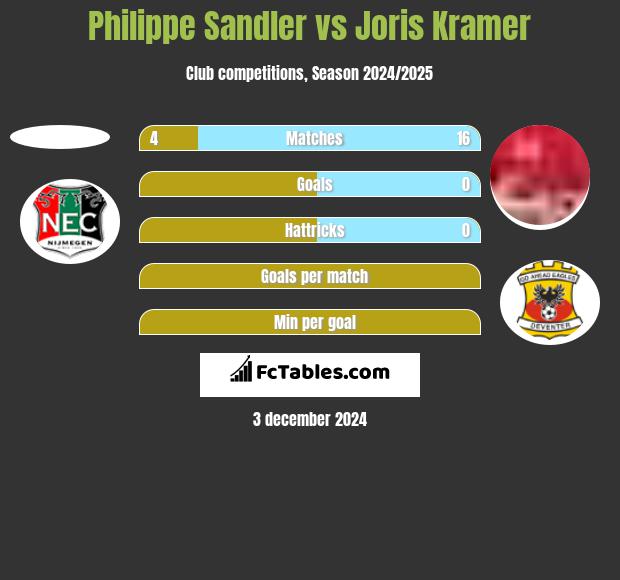 Philippe Sandler vs Joris Kramer h2h player stats