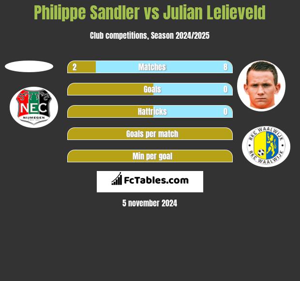 Philippe Sandler vs Julian Lelieveld h2h player stats