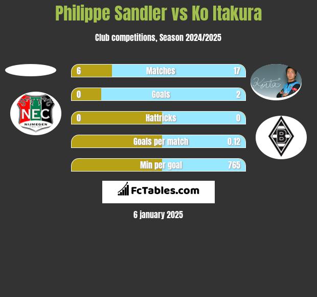 Philippe Sandler vs Ko Itakura h2h player stats