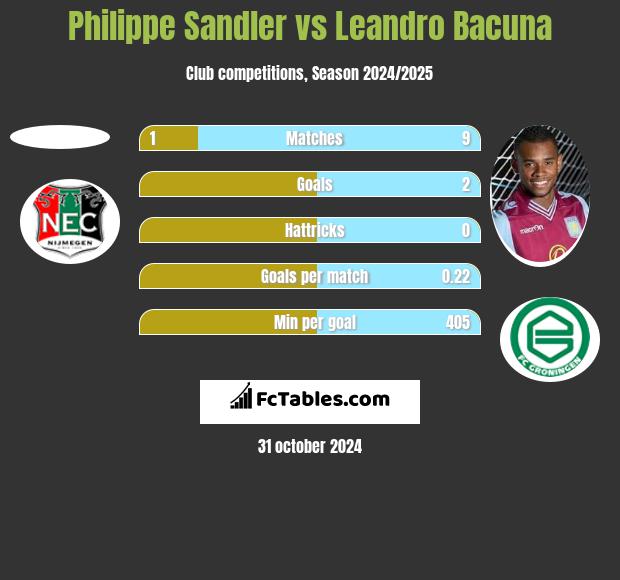 Philippe Sandler vs Leandro Bacuna h2h player stats