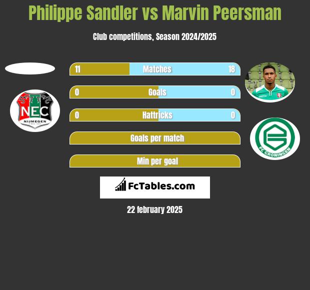 Philippe Sandler vs Marvin Peersman h2h player stats