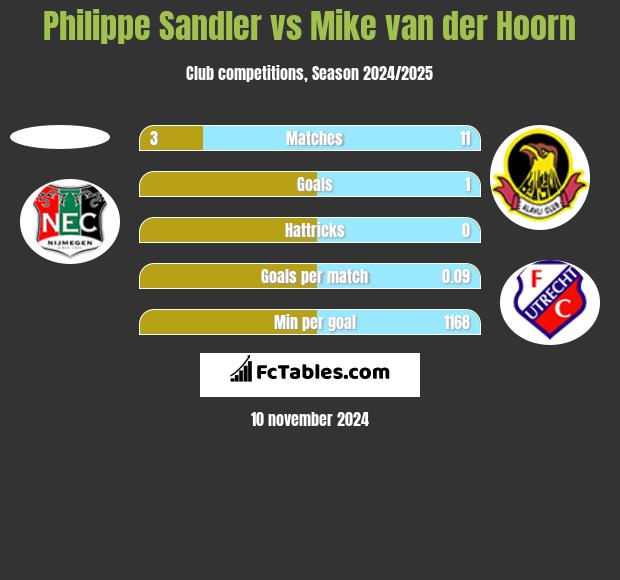 Philippe Sandler vs Mike van der Hoorn h2h player stats