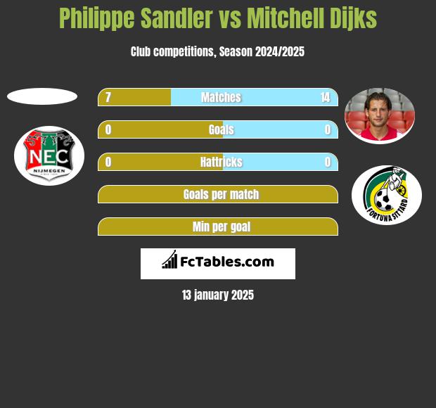 Philippe Sandler vs Mitchell Dijks h2h player stats