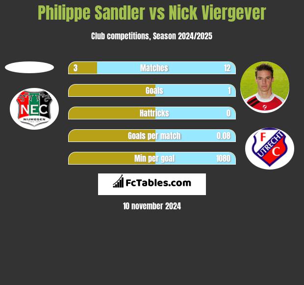 Philippe Sandler vs Nick Viergever h2h player stats