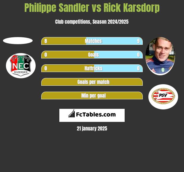 Philippe Sandler vs Rick Karsdorp h2h player stats