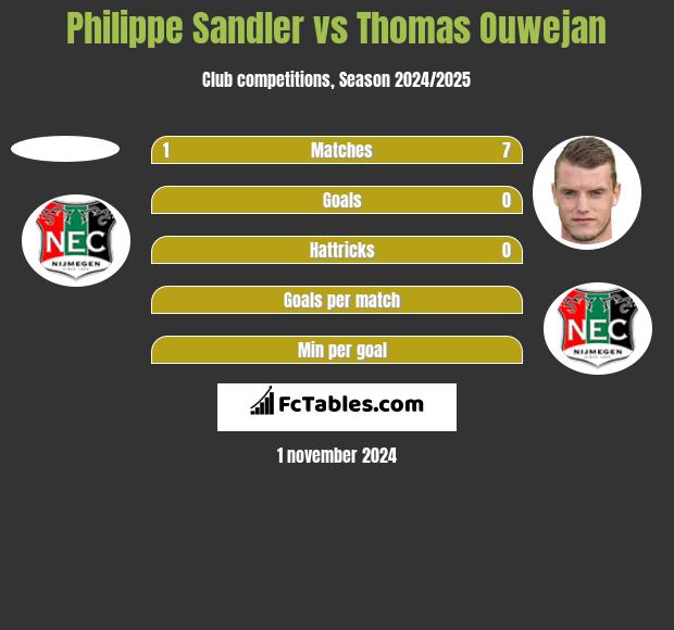 Philippe Sandler vs Thomas Ouwejan h2h player stats