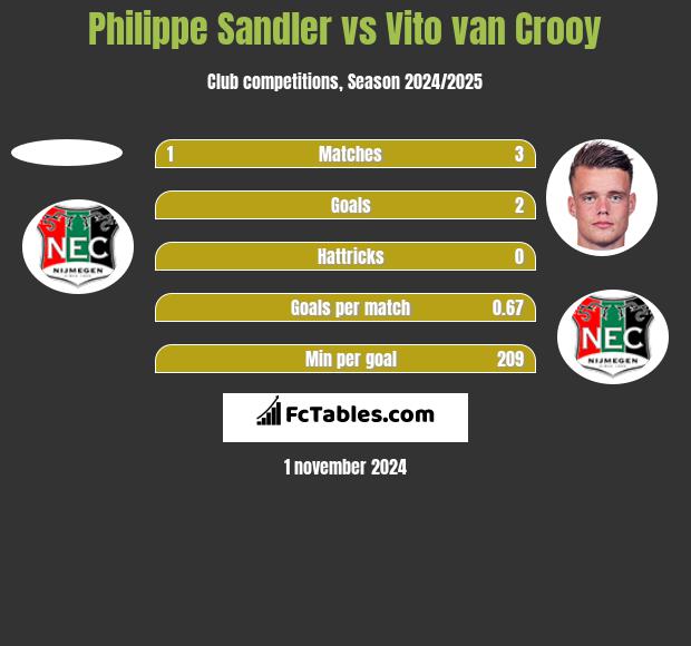 Philippe Sandler vs Vito van Crooy h2h player stats