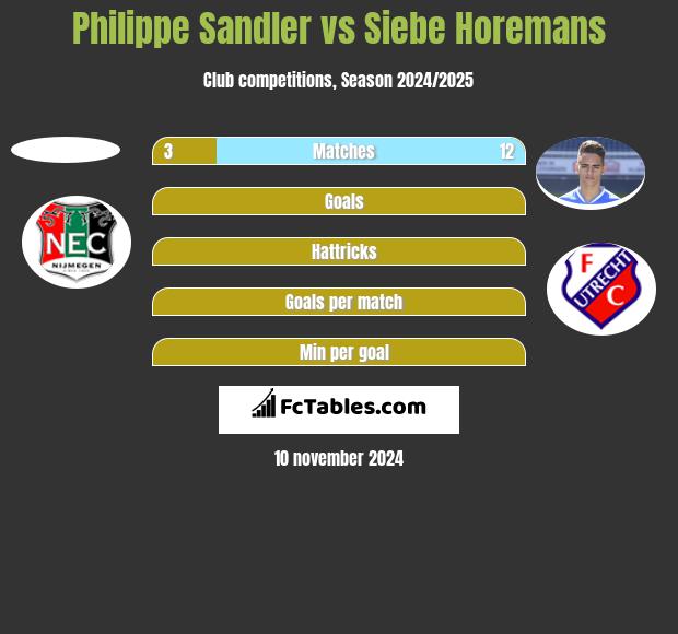 Philippe Sandler vs Siebe Horemans h2h player stats