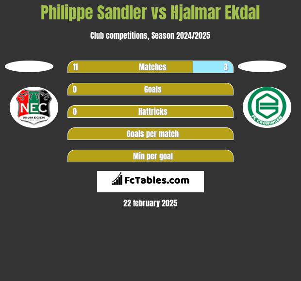 Philippe Sandler vs Hjalmar Ekdal h2h player stats