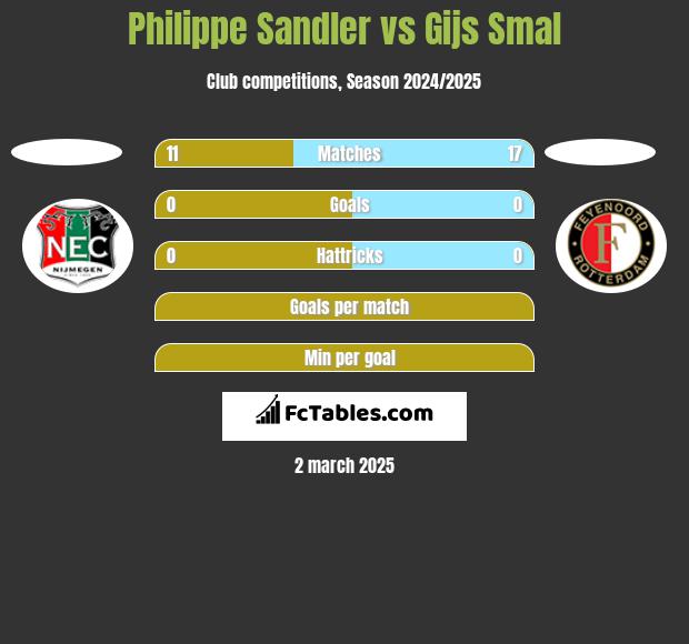 Philippe Sandler vs Gijs Smal h2h player stats