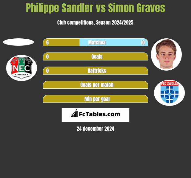 Philippe Sandler vs Simon Graves h2h player stats