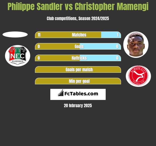 Philippe Sandler vs Christopher Mamengi h2h player stats