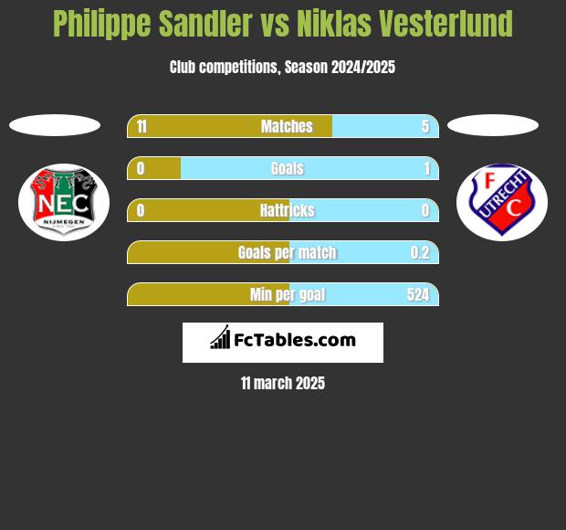 Philippe Sandler vs Niklas Vesterlund h2h player stats