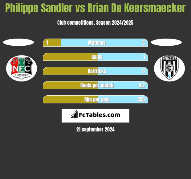 Philippe Sandler vs Brian De Keersmaecker h2h player stats