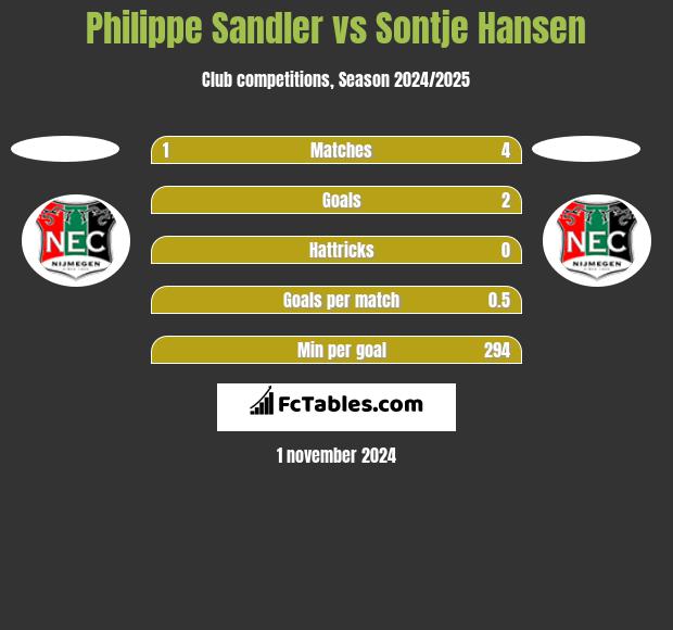 Philippe Sandler vs Sontje Hansen h2h player stats