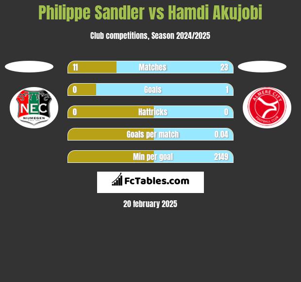 Philippe Sandler vs Hamdi Akujobi h2h player stats