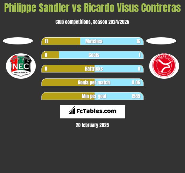 Philippe Sandler vs Ricardo Visus Contreras h2h player stats